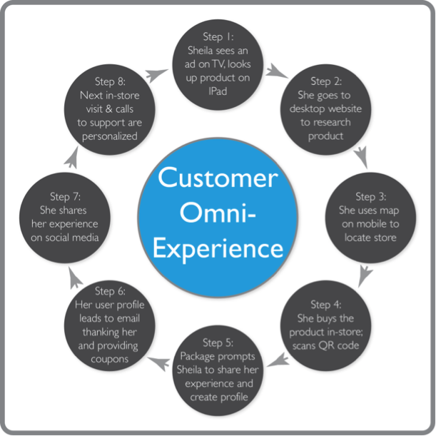 Omni-channel customer experience
