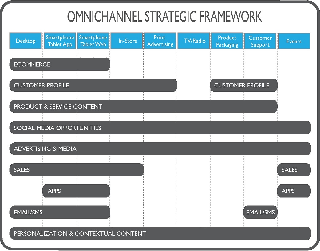 Omnichannel Strategic Framework