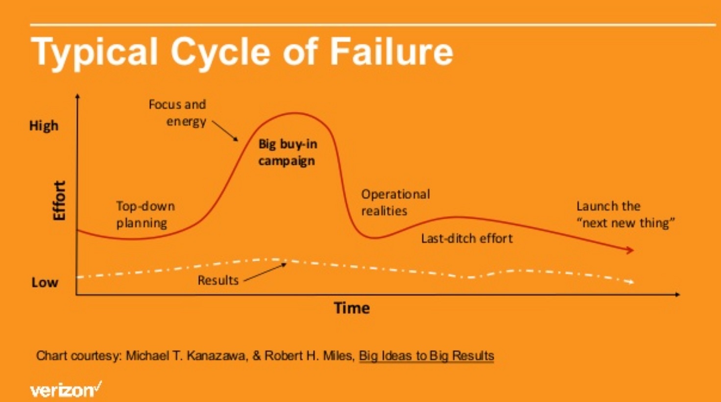 Lisa Trager's Typical Cycle of Failure